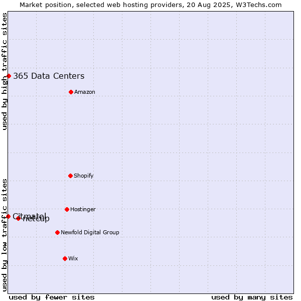 Market position of netcup vs. 365 Data Centers vs. Citmatel