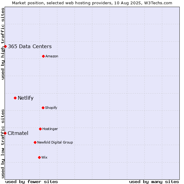 Market position of Netlify vs. 365 Data Centers vs. Citmatel