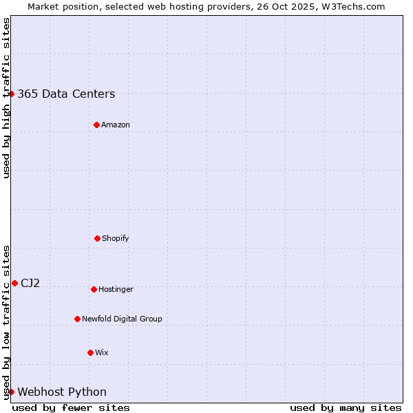 Market position of CJ2 vs. 365 Data Centers vs. Webhost Python