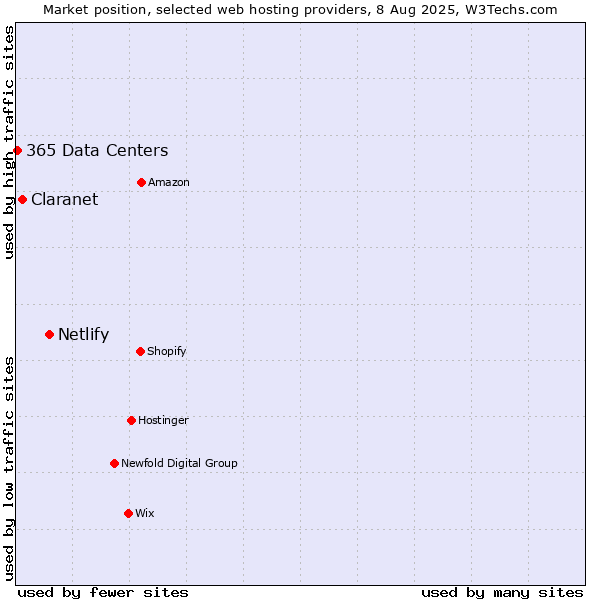 Market position of Netlify vs. Claranet vs. 365 Data Centers