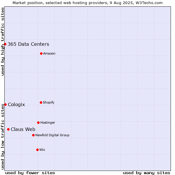 Market position of Claus Web vs. Cologix vs. 365 Data Centers