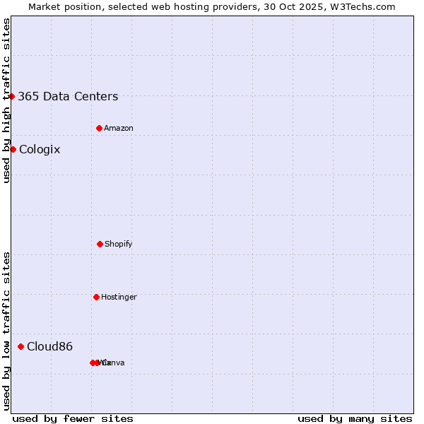 Market position of Cloud86 vs. Cologix vs. 365 Data Centers