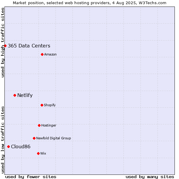 Market position of Netlify vs. Cloud86 vs. 365 Data Centers