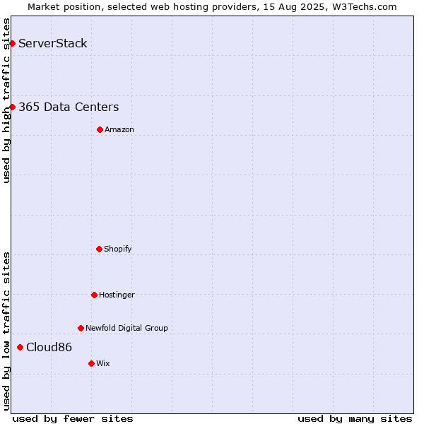 Market position of Cloud86 vs. ServerStack vs. 365 Data Centers