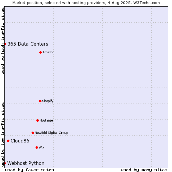 Market position of Cloud86 vs. 365 Data Centers vs. Webhost Python