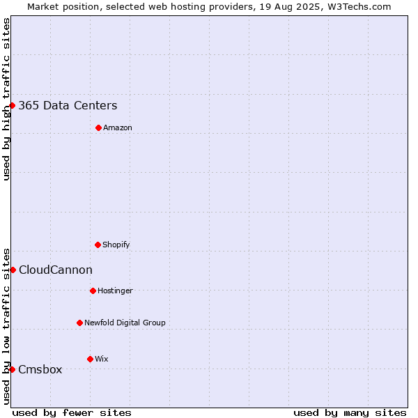 Market position of CloudCannon vs. Cmsbox vs. 365 Data Centers