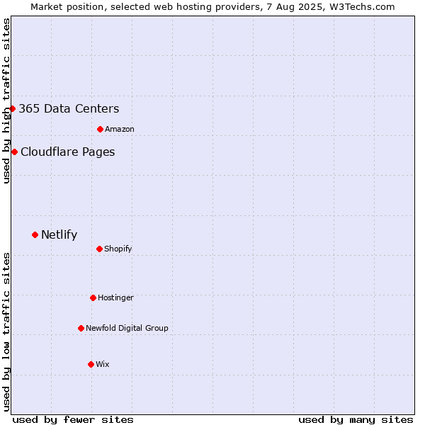 Market position of Netlify vs. Cloudflare Pages vs. 365 Data Centers