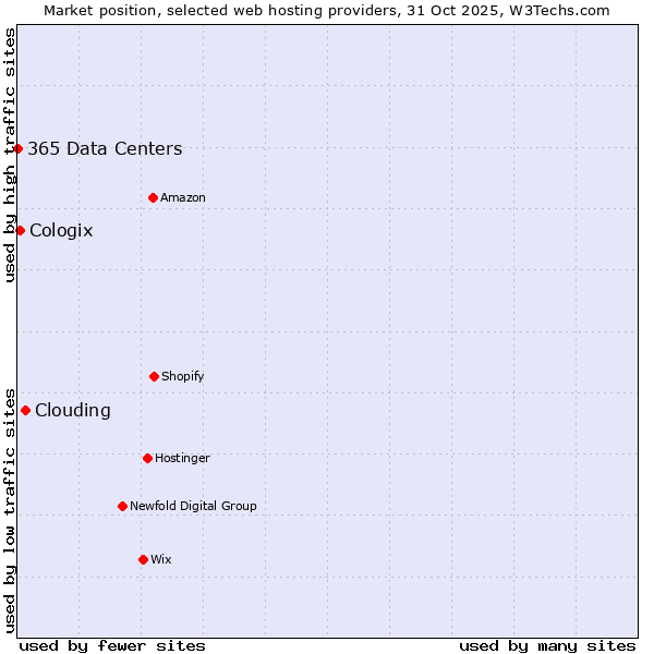 Market position of Clouding vs. Cologix vs. 365 Data Centers