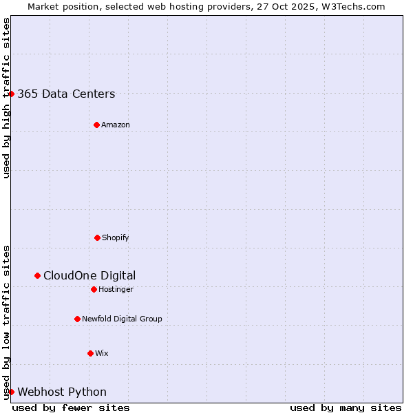 Market position of CloudOne Digital vs. 365 Data Centers vs. Webhost Python