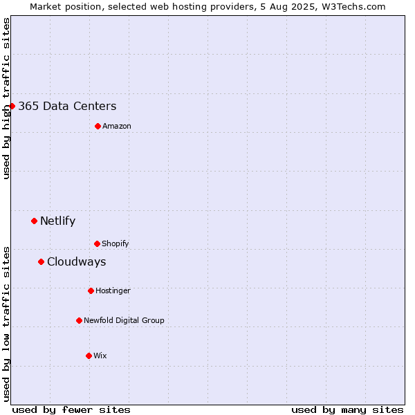 Market position of Cloudways vs. Netlify vs. 365 Data Centers
