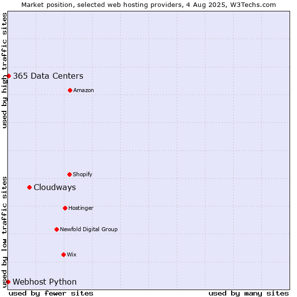 Market position of Cloudways vs. 365 Data Centers vs. Webhost Python