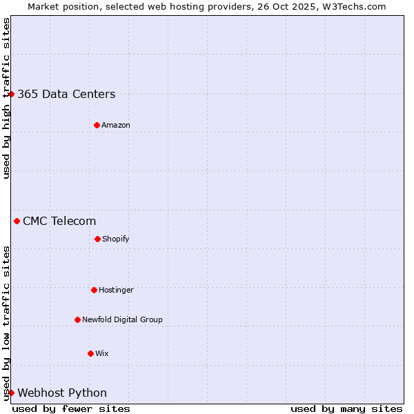 Market position of CMC Telecom vs. 365 Data Centers vs. Webhost Python