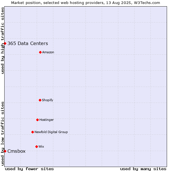 Market position of Cmsbox vs. 365 Data Centers