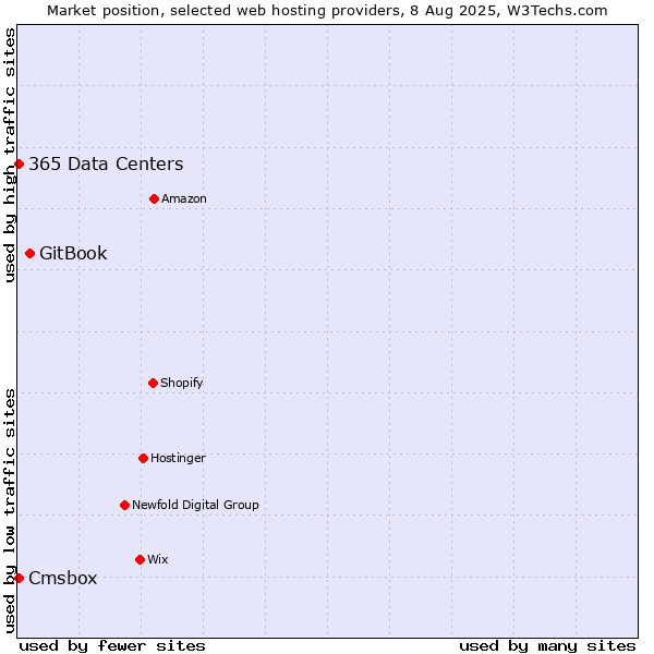 Market position of GitBook vs. Cmsbox vs. 365 Data Centers