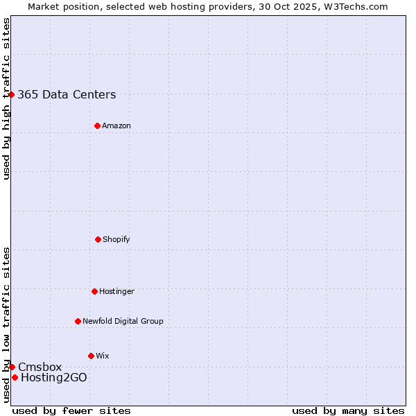 Market position of Hosting2GO vs. Cmsbox vs. 365 Data Centers