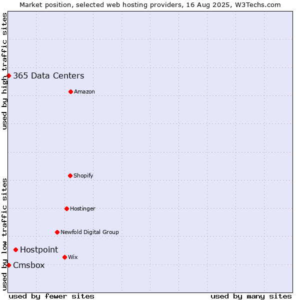 Market position of Hostpoint vs. Cmsbox vs. 365 Data Centers