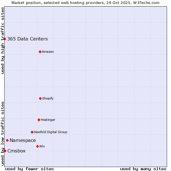 Market position of Namespace vs. Cmsbox vs. 365 Data Centers