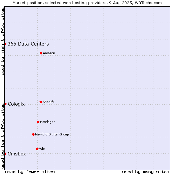 Market position of Cologix vs. Cmsbox vs. 365 Data Centers