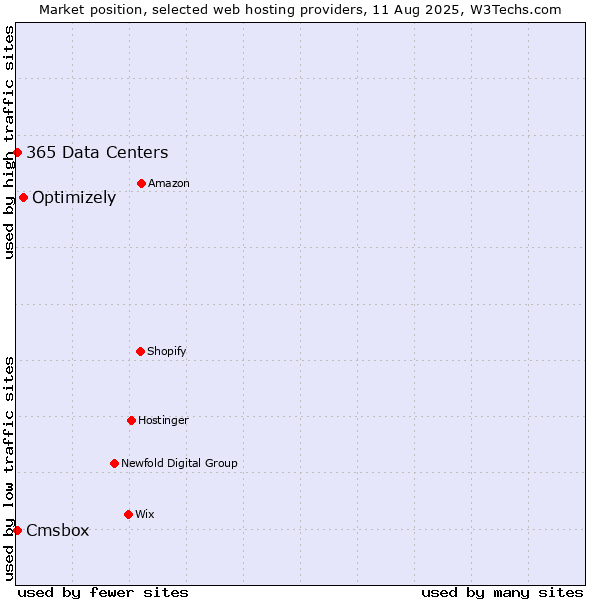 Market position of Optimizely vs. Cmsbox vs. 365 Data Centers