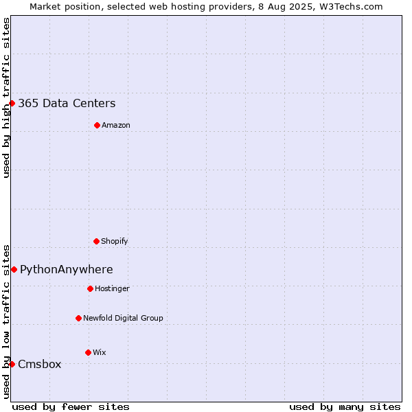 Market position of PythonAnywhere vs. Cmsbox vs. 365 Data Centers