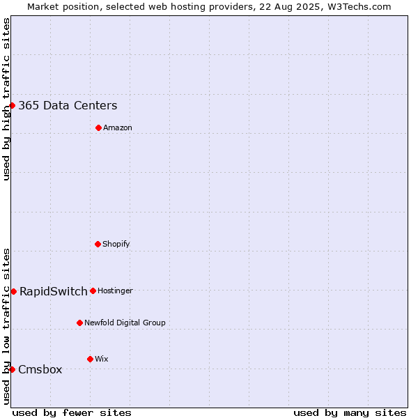 Market position of RapidSwitch vs. Cmsbox vs. 365 Data Centers