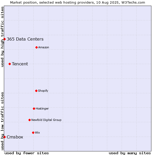 Market position of Tencent vs. Cmsbox vs. 365 Data Centers