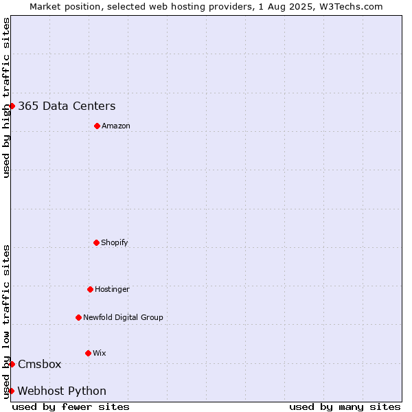 Market position of Cmsbox vs. 365 Data Centers vs. Webhost Python