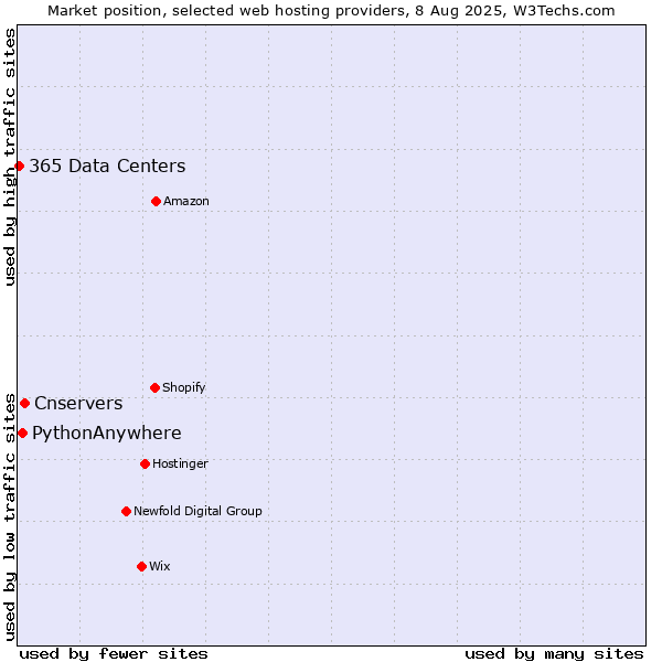 Market position of Cnservers vs. PythonAnywhere vs. 365 Data Centers