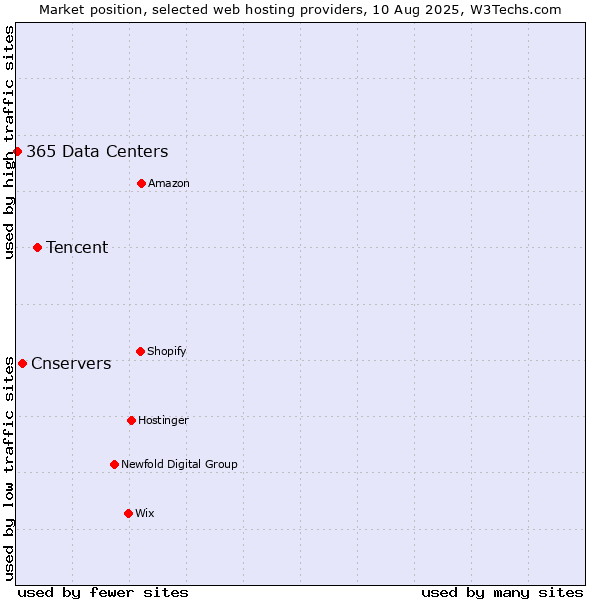 Market position of Tencent vs. Cnservers vs. 365 Data Centers