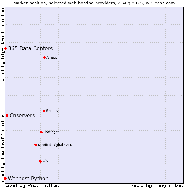Market position of Cnservers vs. 365 Data Centers vs. Webhost Python
