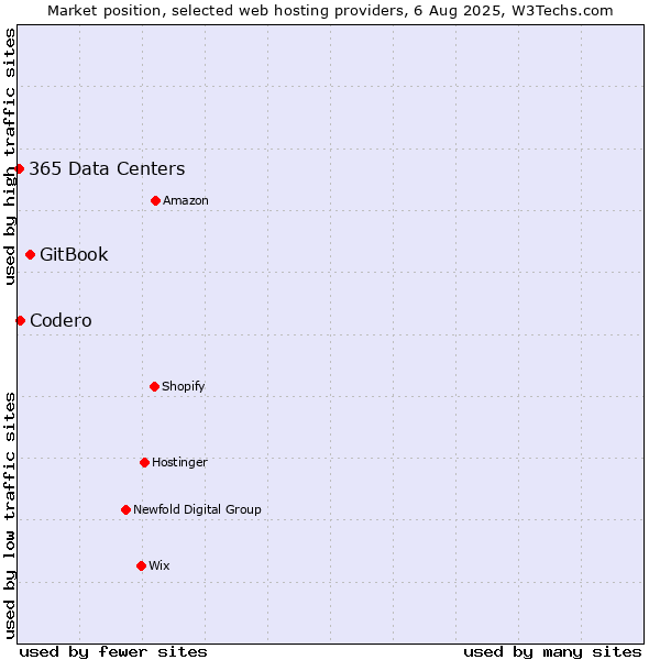 Market position of GitBook vs. Codero vs. 365 Data Centers