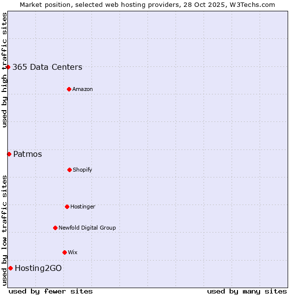Market position of Hosting2GO vs. Patmos vs. 365 Data Centers