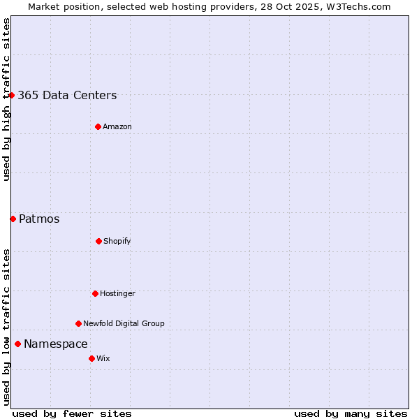 Market position of Namespace vs. Patmos vs. 365 Data Centers
