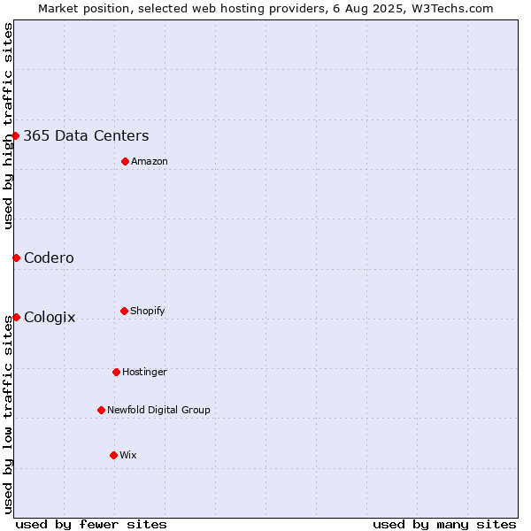 Market position of Codero vs. Cologix vs. 365 Data Centers
