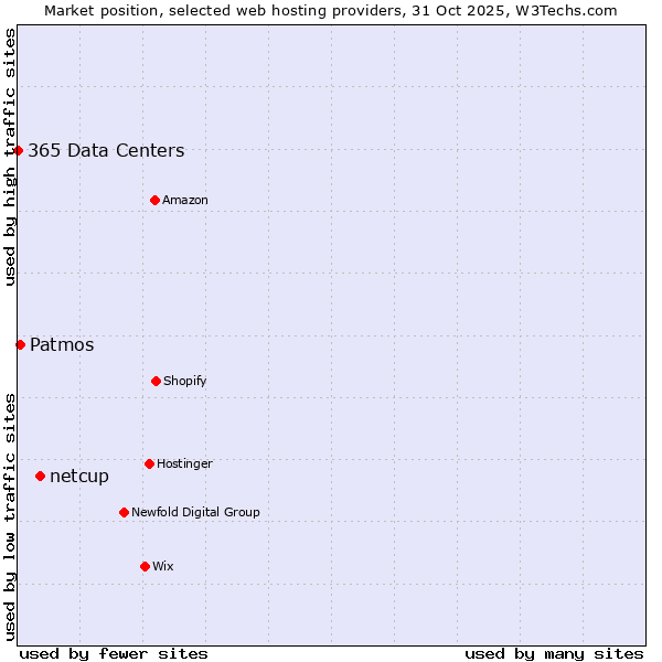 Market position of netcup vs. Patmos vs. 365 Data Centers