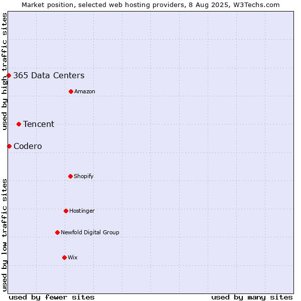 Market position of Tencent vs. Codero vs. 365 Data Centers