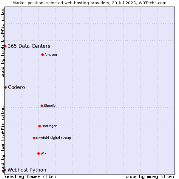 Market position of Codero vs. 365 Data Centers vs. Webhost Python