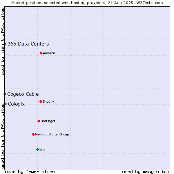 Market position of Cologix vs. 365 Data Centers vs. Cogeco Cable