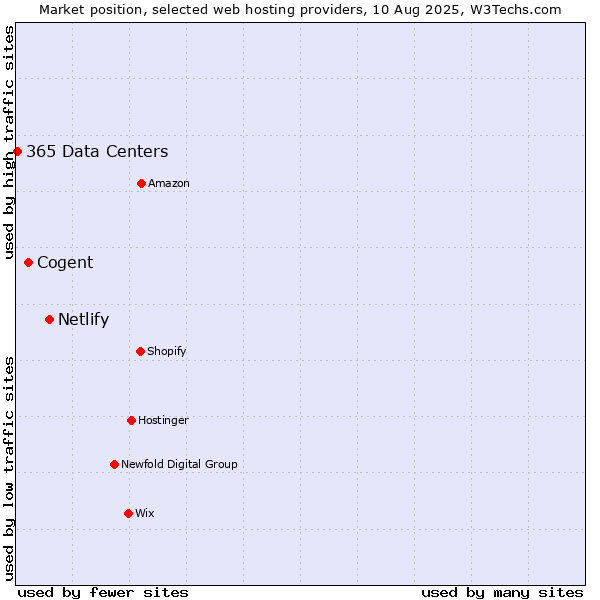 Market position of Netlify vs. Cogent vs. 365 Data Centers