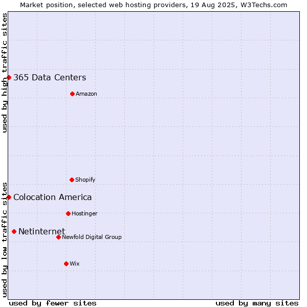 Market position of Netinternet vs. Colocation America vs. 365 Data Centers