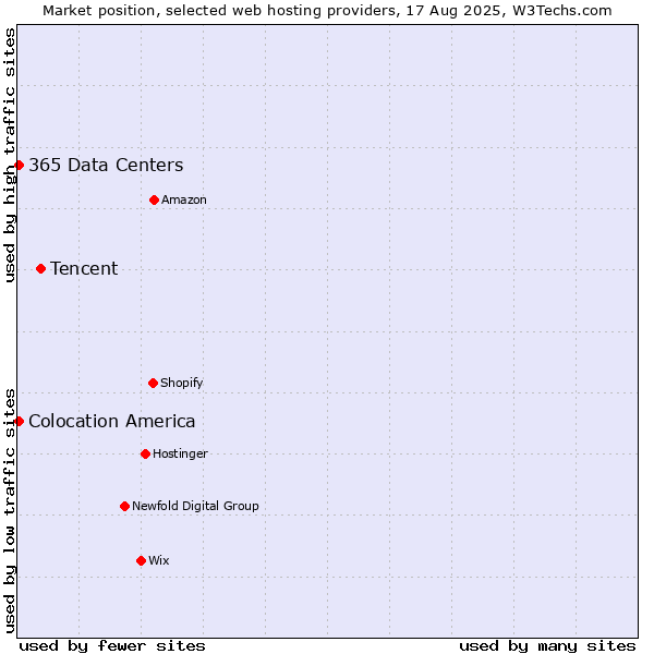 Market position of Tencent vs. Colocation America vs. 365 Data Centers