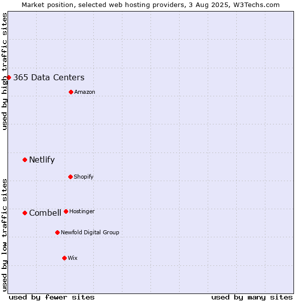 Market position of Combell vs. Netlify vs. 365 Data Centers