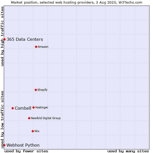 Market position of Combell vs. 365 Data Centers vs. Webhost Python