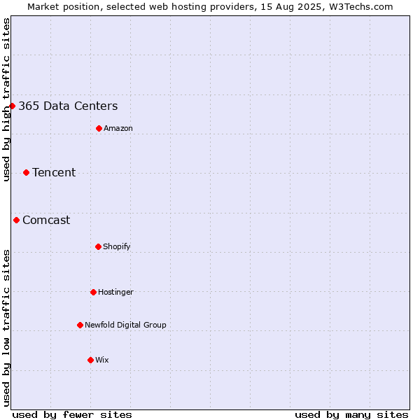 Market position of Tencent vs. Comcast vs. 365 Data Centers