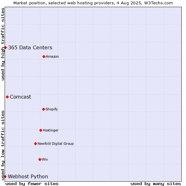 Market position of Comcast vs. 365 Data Centers vs. Webhost Python