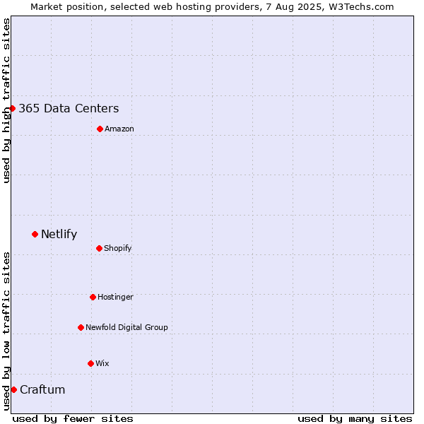 Market position of Netlify vs. Craftum vs. 365 Data Centers