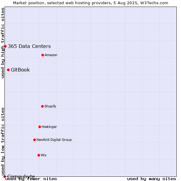 Market position of GitBook vs. 365 Data Centers vs. Compubyte