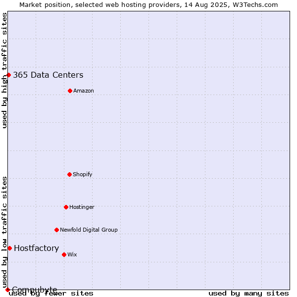 Market position of Hostfactory vs. 365 Data Centers vs. Compubyte