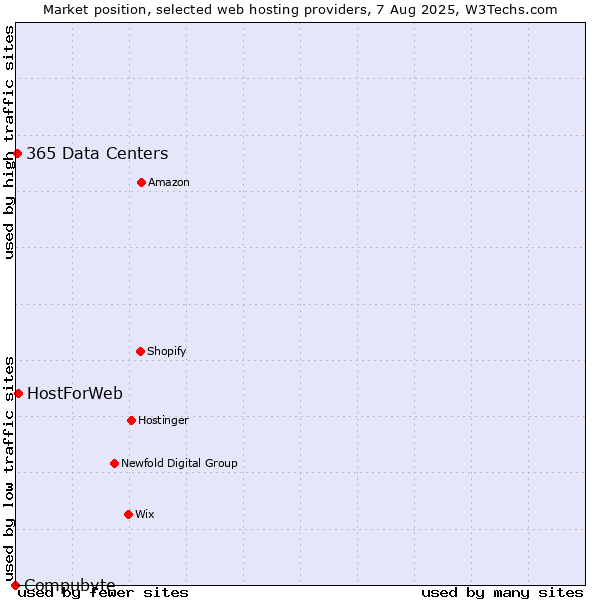 Market position of HostForWeb vs. 365 Data Centers vs. Compubyte
