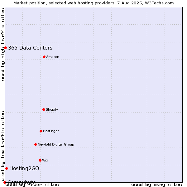 Market position of Hosting2GO vs. 365 Data Centers vs. Compubyte